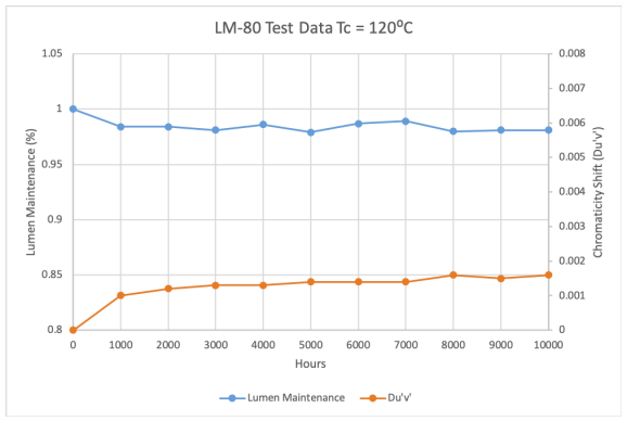 Luminus Releases Generation 4 High Density COBs with Robusto™ Technology